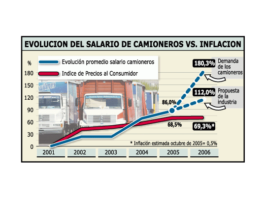 El gráfico exhibe la evolución de los salarios del gremio de los camioneros, contra el índice de precios al consumidor desde 2001.De aceptarse lo pedido por Moyano, la suba de sueldos casi triplicaría la del IPC en el período.