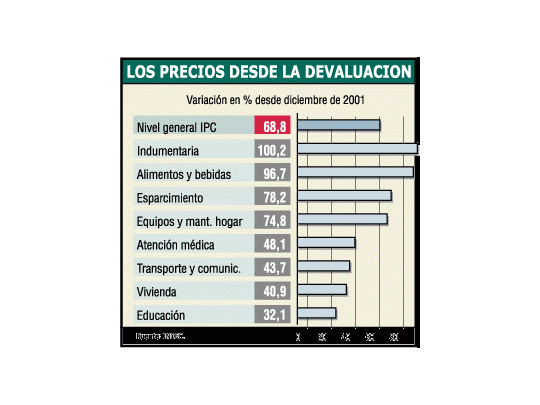 Desde devaluación ya se duplicó el precio de indumentaria y alimentos