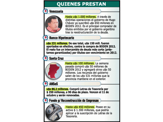 El gobierno consigue otros $ 1.300 M para deudas