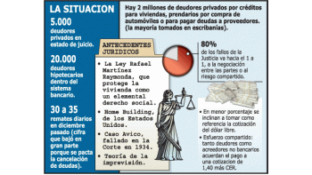 ámbito.com | Argumenta la Corte idea de no redolarizar deudas no bancarias