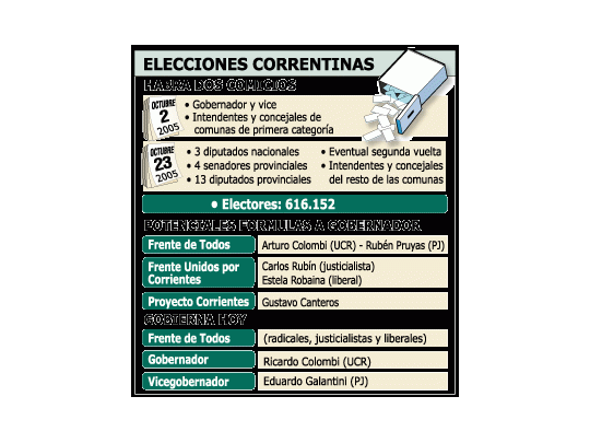 Test: elige gobernador Corrientes el domingo