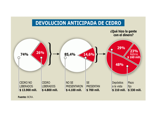 Depósitos liberados: ahorristas se llevan de bancos sólo 3,3%