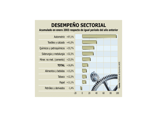 Privados: también creció la industria