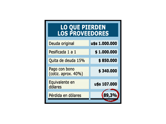 Para cobrar deudas al Estado hoy se pierde 90% en dólares