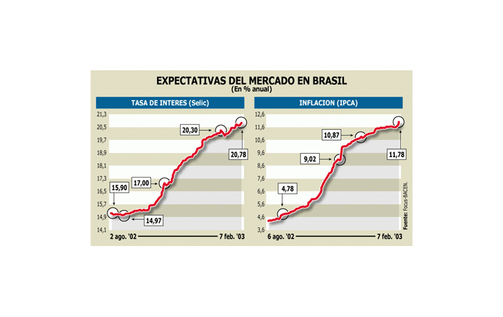ámbito.com | Brasil: anticipan fuerte suba de la tasa (la más alta desde 99)