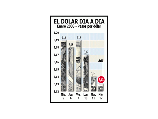 Sin demanda, el dólar bajó a $ 3,13