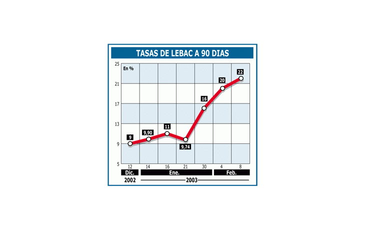 ámbito.com | Lebac: sube tasa, pero riesgo político aleja a los inversores