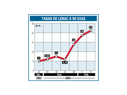 Lebac: sube tasa, pero riesgo político aleja a los inversores