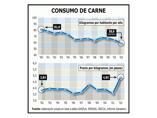 Malo: fuerte caída en producción de carne