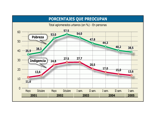 El nivel de pobreza descendió a 38,5% de la población, afectando aún a cerca de 9 millonesde personas. Si se contemplan los Planes Jefas y Jefes, la pobreza se eleva a 39,4%.