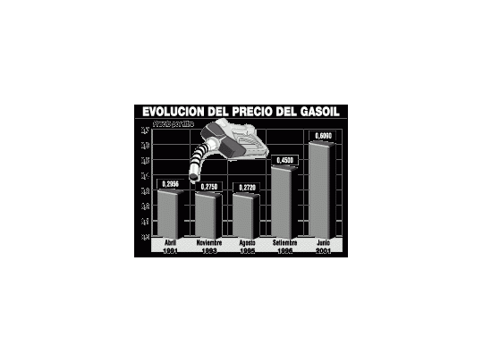 Impuestos al gasoil perjudican al campo