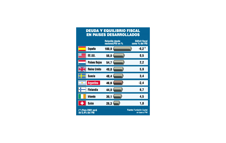 ámbito.com | Deuda no es tan grave para la Argentina; sí el déficit