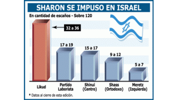 ISRAEL: APLASTANTE TRIUNFO DIO LA REELECCIÓN A SHARON