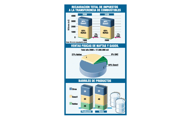 ámbito.com | Impuestos a los combustibles