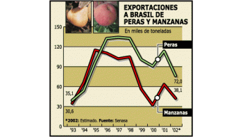 ámbito.com | Traba más Brasil las exportaciones