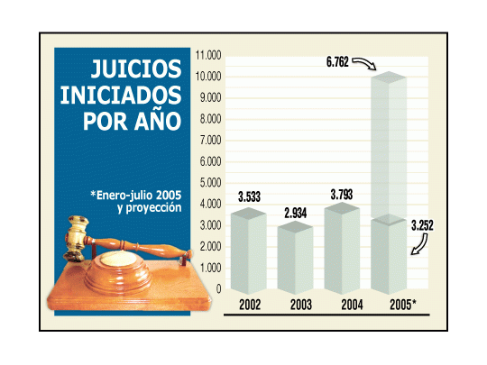 Entre enero y julio, los juicios por accidentes laborales llegaron a 3.252 y estiman en el mercado que ascenderían a casi 6.800 en todo 2005. Es 78% más que en 2004 y 130% más que los registrados en 2003.