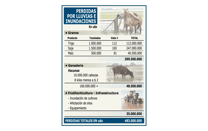 ámbito.com | El campo perdió u$s 500 millones por las lluvias