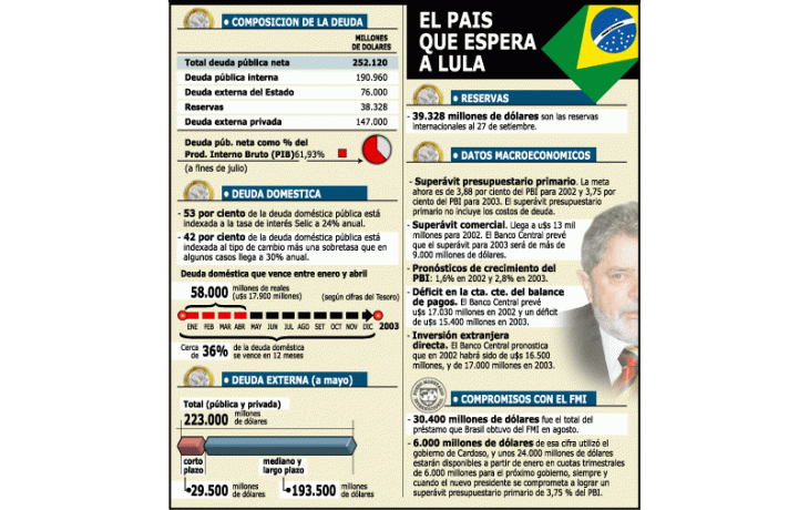 PRIMER DESAFÍO DEL NUEVO PRESIDENTE DE BRASIL: EVITAR DEFAULT