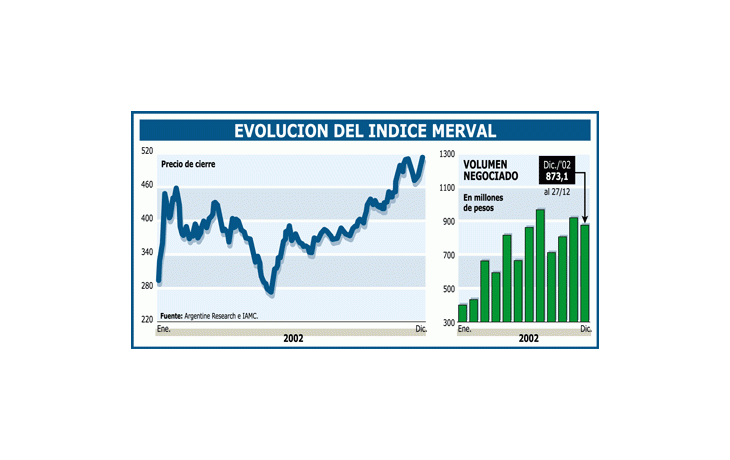 ámbito.com | Las 15 acciones de Bolsa que le ganaron al dólar en 2002