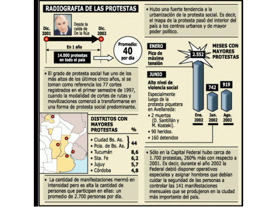 Este año hubo récord de protestas callejeras