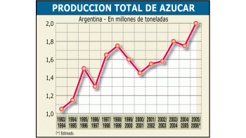 ámbito.com | Bueno: crece fuerte producción azucarera