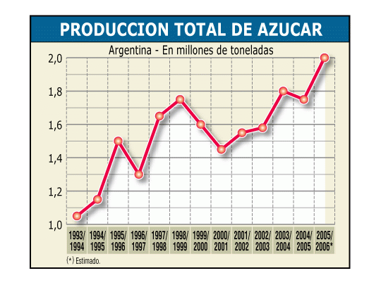 Bueno: crece fuerte producción azucarera