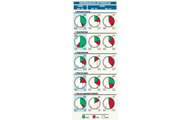 ámbito.com | Empresarios más optimistas: prevén más subas de ventas