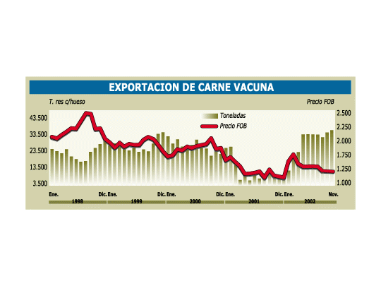 Bueno: fuerte suba en exportaciones de carne