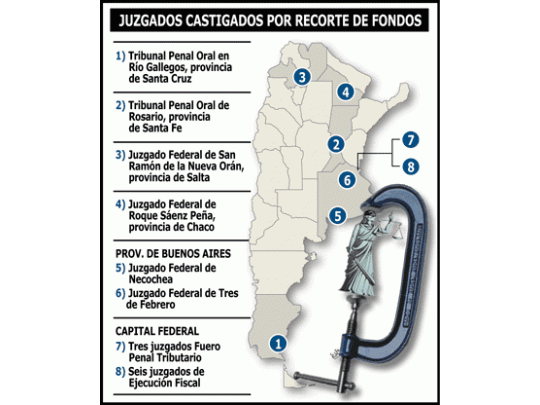 Tambalean juzgados por recorte de fondos