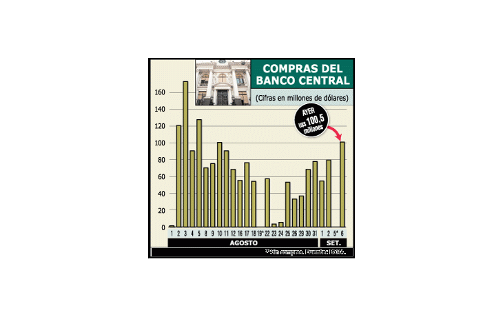 ámbito.com | Ayer el Banco Central salió a intervenir fuerte para sostenerel dólar por encima de los $ 2,92: compró más de 100millones de dólares. Fue la compra más alta desde el 10 deagosto pasado.