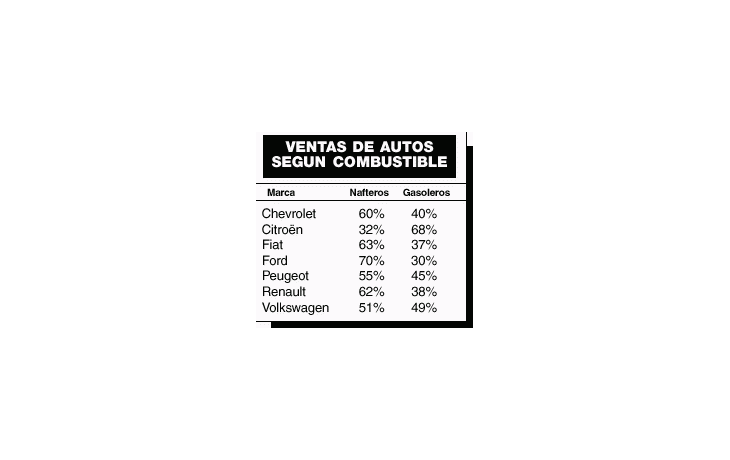 ámbito.com | Confirmado: eliminan impuestos para autos gasoleros (bajan 10%)