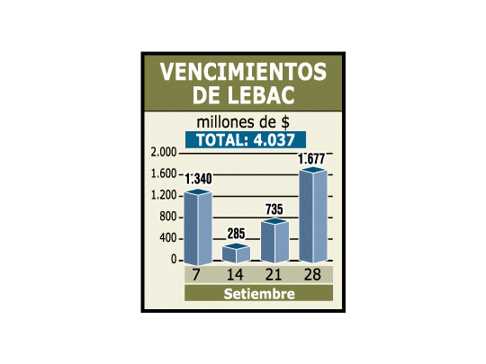 Setiembre será otro mes de fuertes vencimientos de Lebac que deberá enfrentar el Banco Central.