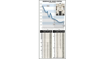 RESERVAS YA SUPERAN U$S 10.000 MILLONES