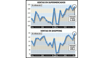CAEN MÁS VENTAS EN SUPERMERCADOS