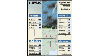 POR LLUVIA Y GRANIZO PERDIÓ EL CAMPO U$S 162 MILLONES