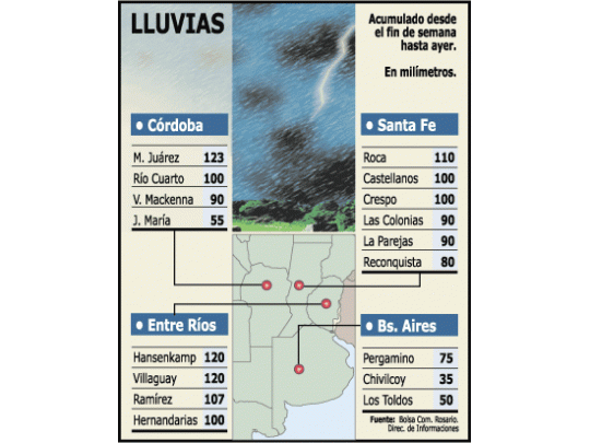 Perdió el campo u$s 162 millones por las lluvias