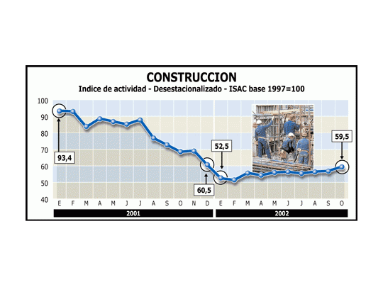 Importante repunte de la construcción en octubre
