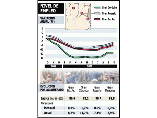 Mejoró en octubre el empleo en empresas