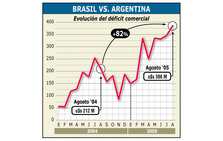 ámbito.com | El déficit comercial con Brasil creció 82% en agosto pasadoy ya acumula en lo que va de 2005 casi 2.300 millonesde dólares, cuando en todo 2004 el desequilibrio fue de1.800 millones.