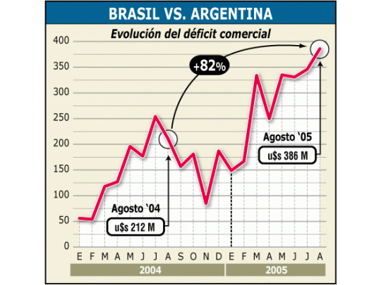 El déficit comercial con Brasil creció 82% en agosto pasadoy ya acumula en lo que va de 2005 casi 2.300 millonesde dólares, cuando en todo 2004 el desequilibrio fue de1.800 millones.