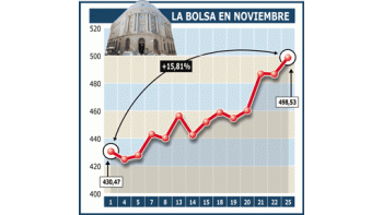 CORRALITO: REACCIONARON BIEN AYER LOS MERCADOS