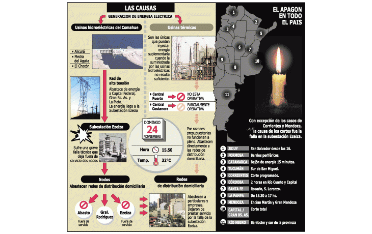 ámbito.com | La Argentina soportó ayer el mayor apagón de la historia