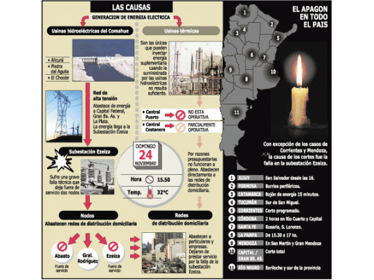 La Argentina soportó ayer el mayor apagón de la historia