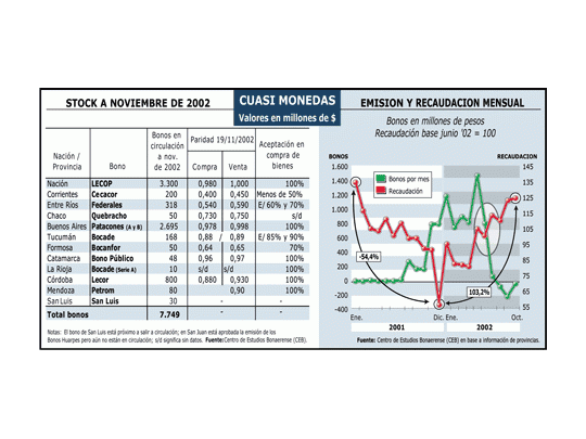 Se frena emisión de bonos