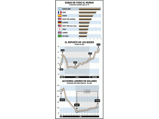 Euforia en las Bolsas del mundo