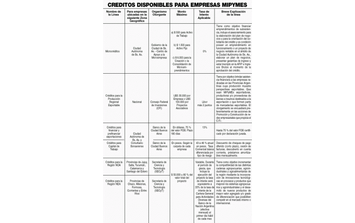 ámbito.com | Crece la oferta de crédito para PyMEs