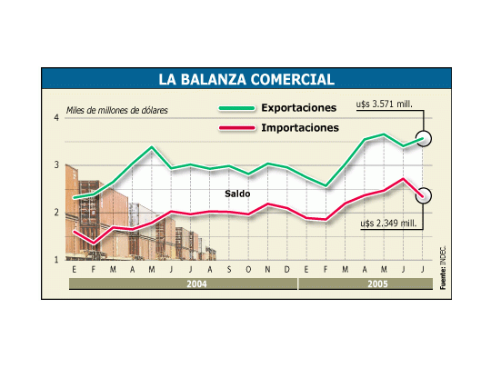 La balanza comercial de julio arrojó un superávit de u$s 1.222 millones, acumulando en lo que va del año más de u$s 6.726 millones, esto es 15% inferior a lo obtenido en 2004.