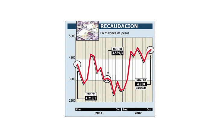 SERÍA RÉCORD LA RECAUDACIÓN DE NOVIEMBRE