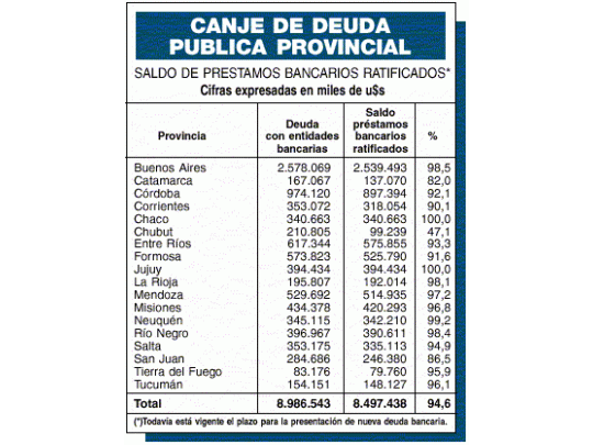 Canje de deuda: ingresó 95% de los préstamos a provincias