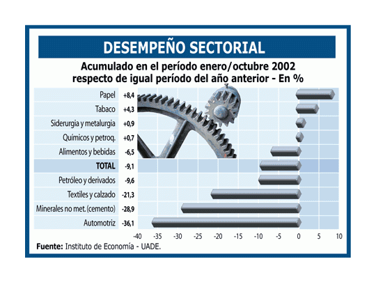 Tendencia positiva también en industria